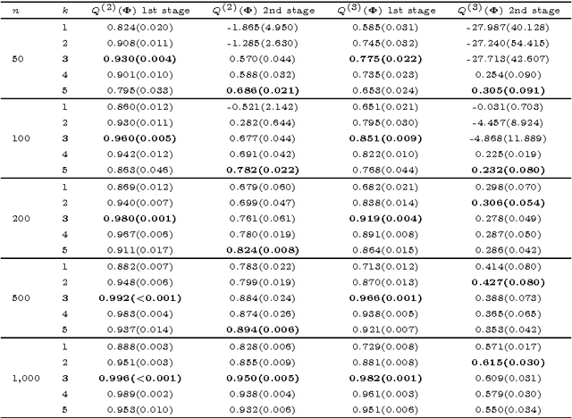 Figure 1 for Fast moment estimation for generalized latent Dirichlet models