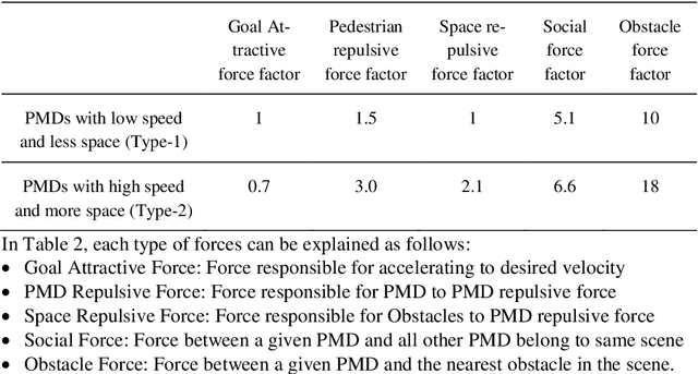 Figure 4 for Socially acceptable route planning and trajectory behavior analysis of personal mobility device for mobility management with improved sensing