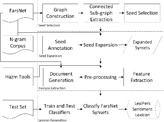 Figure 1 for LexiPers: An ontology based sentiment lexicon for Persian