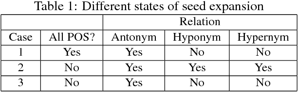 Figure 2 for LexiPers: An ontology based sentiment lexicon for Persian