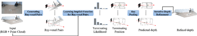 Figure 3 for RGB-D Local Implicit Function for Depth Completion of Transparent Objects