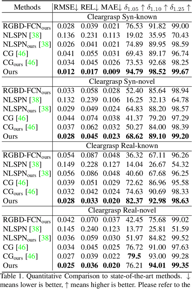 Figure 2 for RGB-D Local Implicit Function for Depth Completion of Transparent Objects
