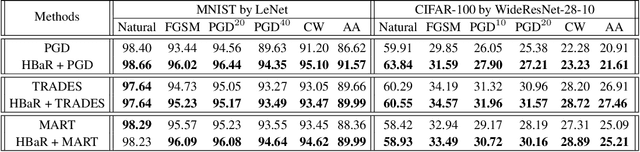 Figure 2 for Revisiting Hilbert-Schmidt Information Bottleneck for Adversarial Robustness