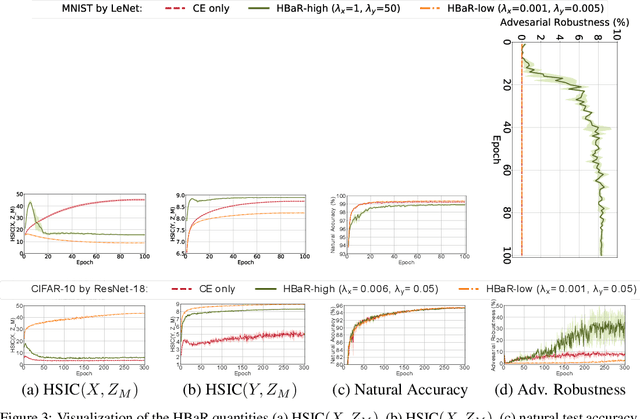 Figure 4 for Revisiting Hilbert-Schmidt Information Bottleneck for Adversarial Robustness