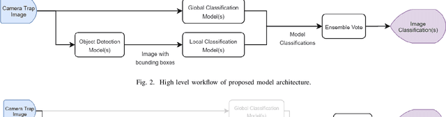 Figure 2 for Application of deep learning to camera trap data for ecologists in planning / engineering -- Can captivity imagery train a model which generalises to the wild?