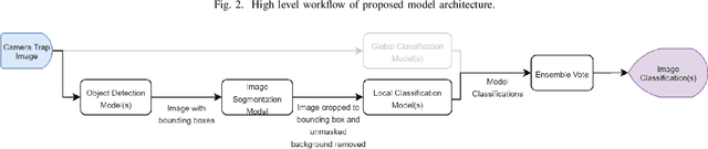 Figure 3 for Application of deep learning to camera trap data for ecologists in planning / engineering -- Can captivity imagery train a model which generalises to the wild?