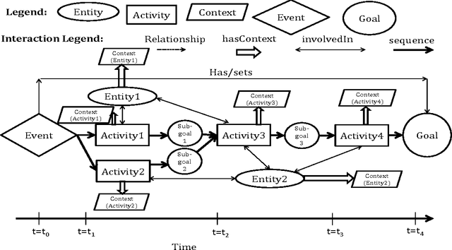 Figure 1 for Modeling context and situations in pervasive computing environments