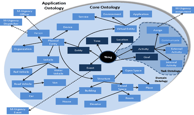 Figure 2 for Modeling context and situations in pervasive computing environments