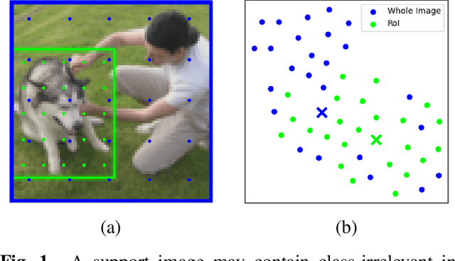 Figure 1 for Improving Few-shot Learning with Weakly-supervised Object Localization