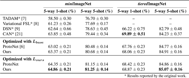 Figure 2 for Improving Few-shot Learning with Weakly-supervised Object Localization