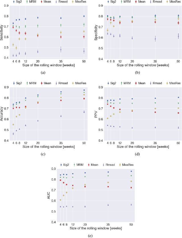 Figure 1 for Detecting early signs of depressive and manic episodes in patients with bipolar disorder using the signature-based model