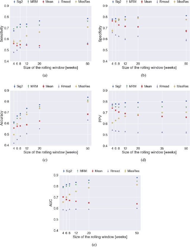 Figure 3 for Detecting early signs of depressive and manic episodes in patients with bipolar disorder using the signature-based model