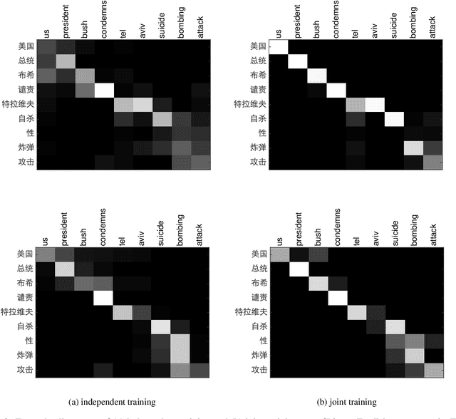 Figure 3 for Agreement-based Joint Training for Bidirectional Attention-based Neural Machine Translation