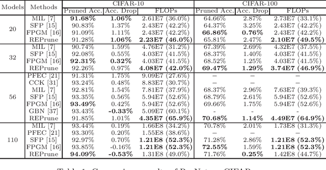 Figure 2 for REPrune: Filter Pruning via Representative Election