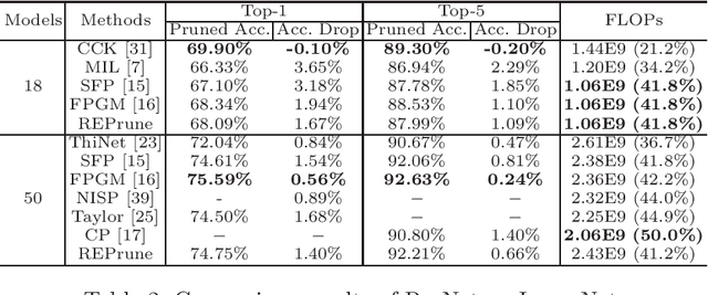 Figure 4 for REPrune: Filter Pruning via Representative Election
