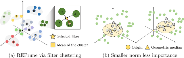 Figure 1 for REPrune: Filter Pruning via Representative Election