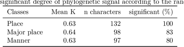 Figure 2 for Phylogenetic signal in phonotactics