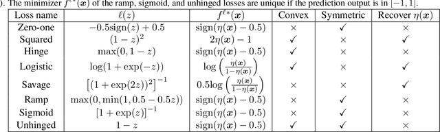 Figure 2 for On Symmetric Losses for Learning from Corrupted Labels