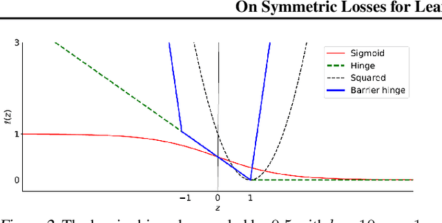 Figure 3 for On Symmetric Losses for Learning from Corrupted Labels