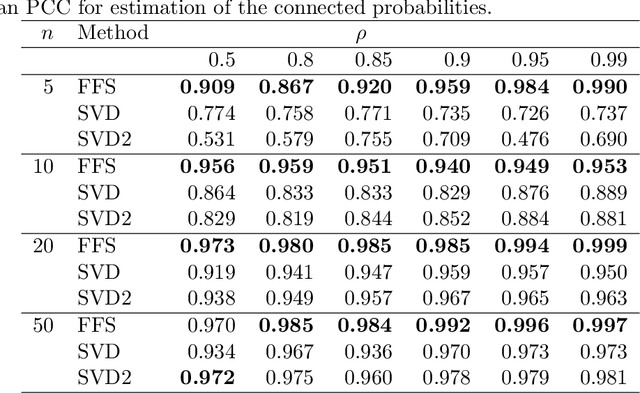 Figure 2 for Factorized Fusion Shrinkage for Dynamic Relational Data