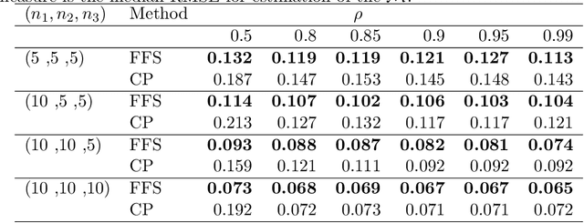 Figure 4 for Factorized Fusion Shrinkage for Dynamic Relational Data