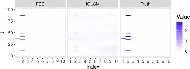 Figure 1 for Factorized Fusion Shrinkage for Dynamic Relational Data