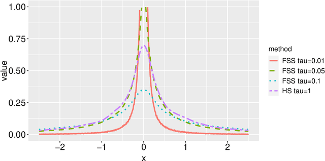 Figure 3 for Factorized Fusion Shrinkage for Dynamic Relational Data