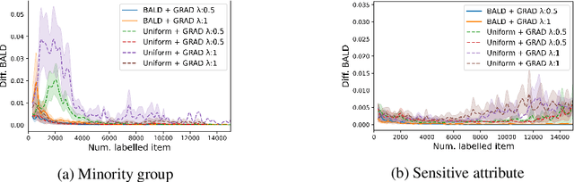 Figure 2 for Can Active Learning Preemptively Mitigate Fairness Issues?