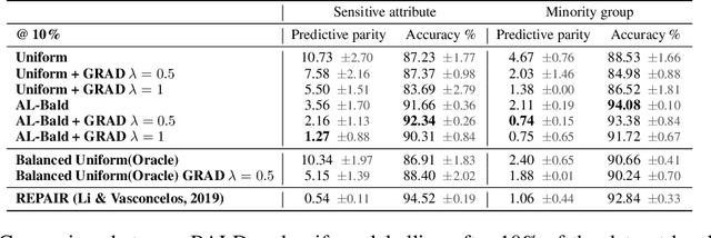 Figure 1 for Can Active Learning Preemptively Mitigate Fairness Issues?