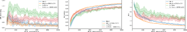 Figure 3 for Can Active Learning Preemptively Mitigate Fairness Issues?