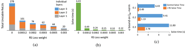 Figure 3 for Training for Faster Adversarial Robustness Verification via Inducing ReLU Stability