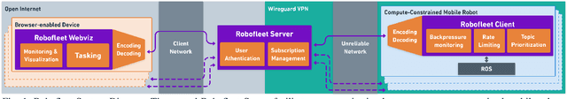 Figure 1 for Robofleet: Secure Open Source Communication and Management for Fleets of Autonomous Robots