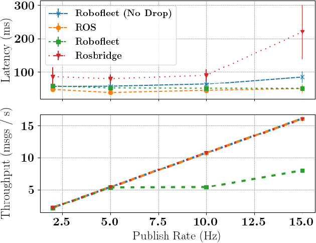 Figure 3 for Robofleet: Secure Open Source Communication and Management for Fleets of Autonomous Robots
