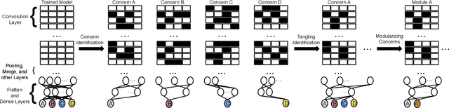 Figure 3 for Decomposing Convolutional Neural Networks into Reusable and Replaceable Modules