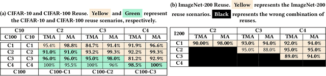 Figure 4 for Decomposing Convolutional Neural Networks into Reusable and Replaceable Modules