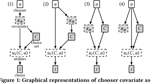 Figure 2 for Choice Set Confounding in Discrete Choice