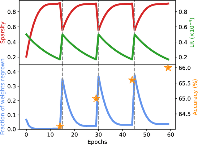 Figure 4 for Cyclical Pruning for Sparse Neural Networks