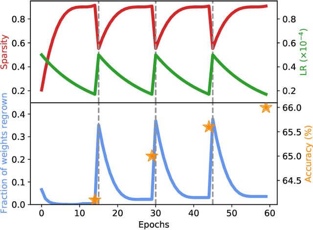 Figure 1 for Cyclical Pruning for Sparse Neural Networks