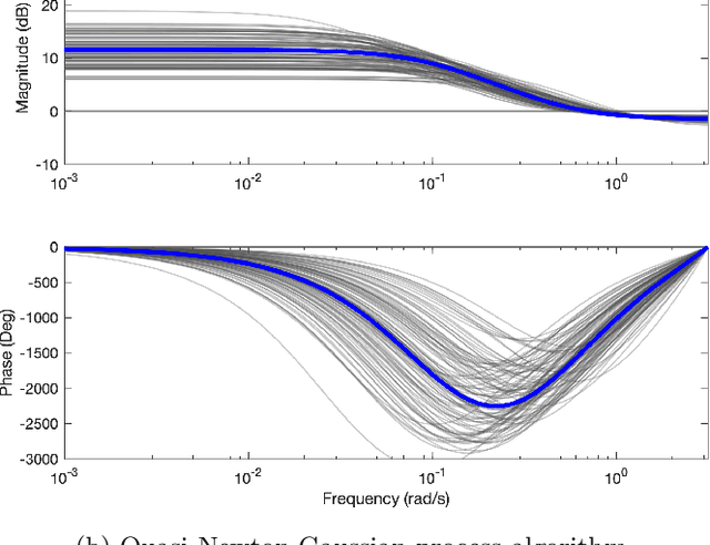 Figure 3 for Stochastic quasi-Newton with line-search regularization