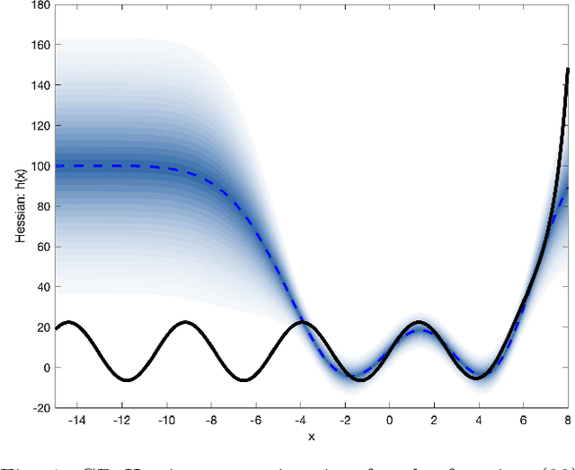 Figure 1 for Stochastic quasi-Newton with line-search regularization