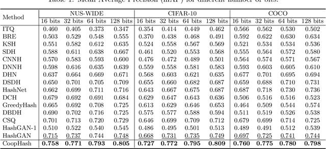 Figure 2 for CoopHash: Cooperative Learning of Multipurpose Descriptor and Contrastive Pair Generator via Variational MCMC Teaching for Supervised Image Hashing