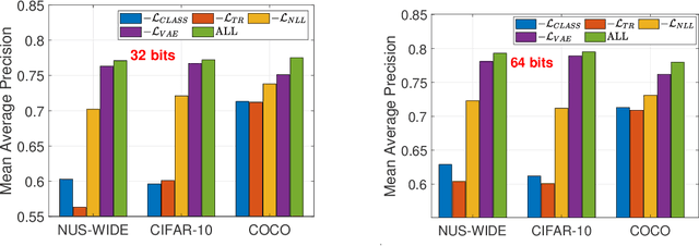 Figure 4 for CoopHash: Cooperative Learning of Multipurpose Descriptor and Contrastive Pair Generator via Variational MCMC Teaching for Supervised Image Hashing