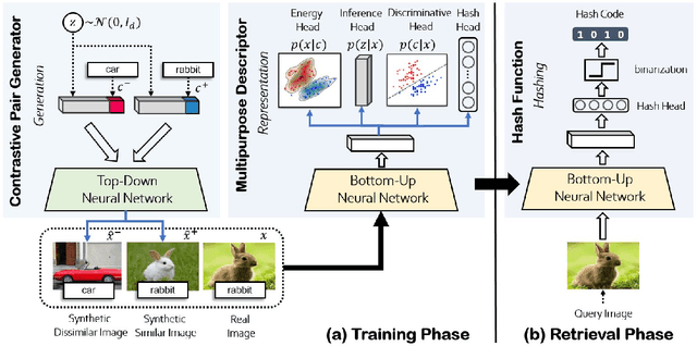 Figure 1 for CoopHash: Cooperative Learning of Multipurpose Descriptor and Contrastive Pair Generator via Variational MCMC Teaching for Supervised Image Hashing