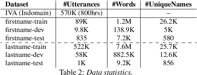 Figure 2 for Seq-2-Seq based Refinement of ASR Output for Spoken Name Capture