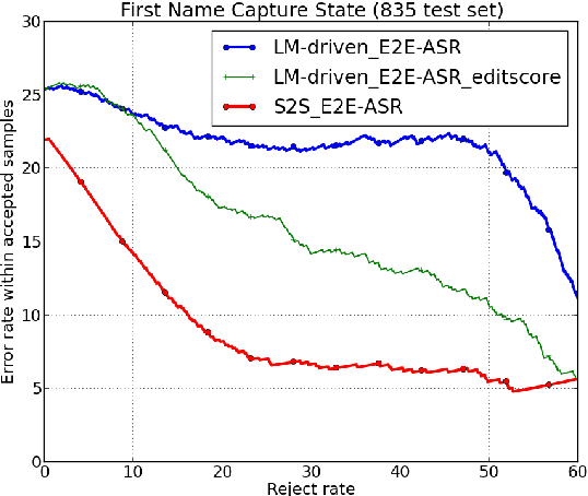 Figure 3 for Seq-2-Seq based Refinement of ASR Output for Spoken Name Capture