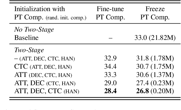 Figure 4 for A practical two-stage training strategy for multi-stream end-to-end speech recognition