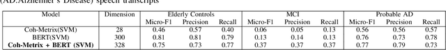 Figure 3 for Predicting Early Indicators of Cognitive Decline from Verbal Utterances