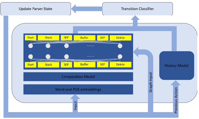Figure 1 for Graph-to-Graph Transformer for Transition-based Dependency Parsing