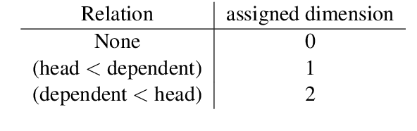 Figure 2 for Graph-to-Graph Transformer for Transition-based Dependency Parsing