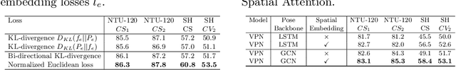 Figure 3 for VPN: Learning Video-Pose Embedding for Activities of Daily Living